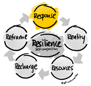 The Five R's of Resilience