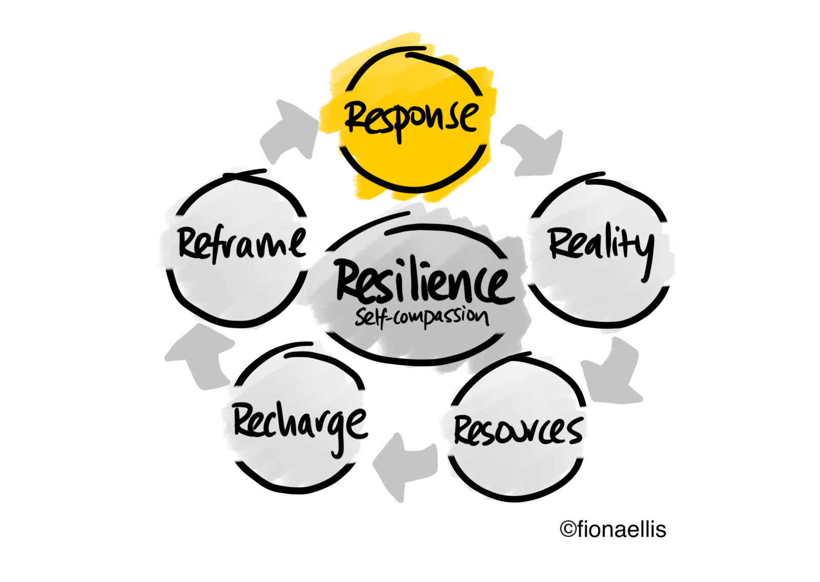 Resilience response